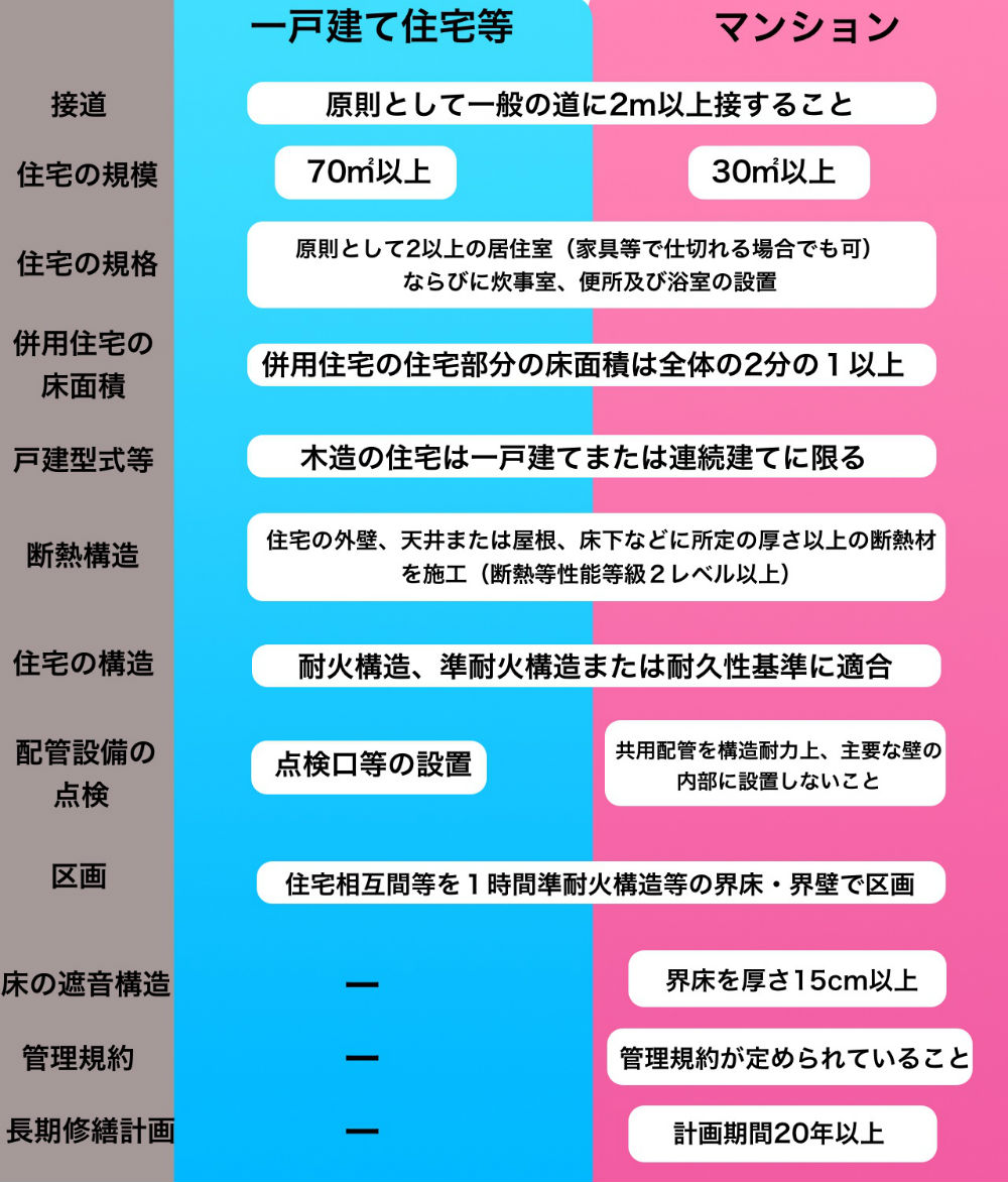 フラット35基準項目と概要